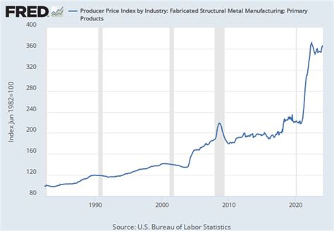 bls fabricated metal products|Producer Price Index by Industry: Miscellaneous Fabricated .